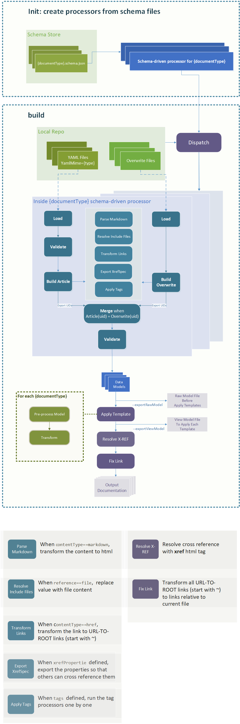 Workflow for SDP